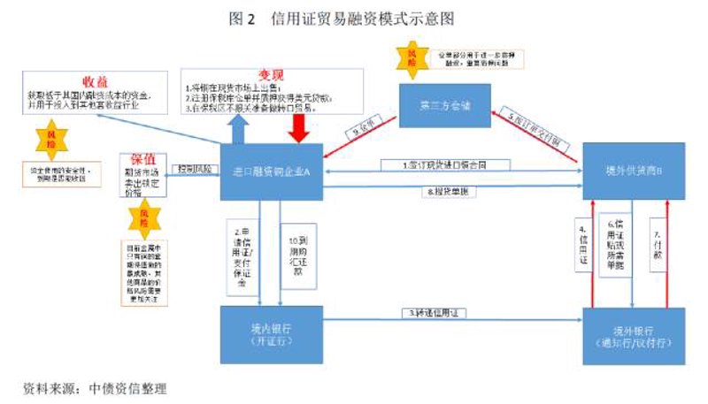 贸易融资